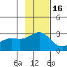 Martin Harbor tide chart for Sunday, November 16, 2025