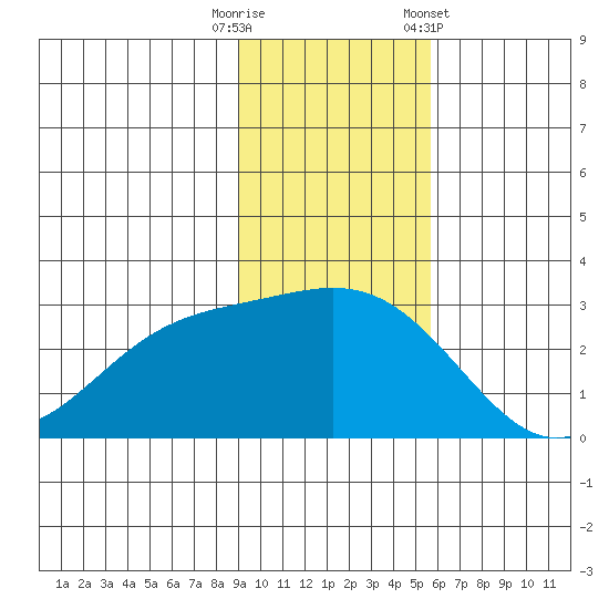 Martin Harbor tide chart for Tuesday, November 18, 2025