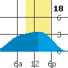 Martin Harbor tide chart for Tuesday, November 18, 2025