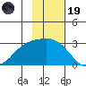 Martin Harbor tide chart for Wednesday, November 19, 2025