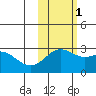 Martin Harbor tide chart for Saturday, November 1, 2025