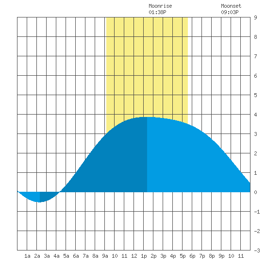 Martin Harbor tide chart for Monday, November 24, 2025