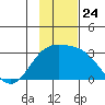 Martin Harbor tide chart for Monday, November 24, 2025