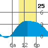 Martin Harbor tide chart for Tuesday, November 25, 2025