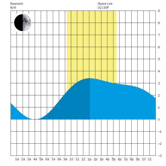 Martin Harbor tide chart for Thursday, November 27, 2025