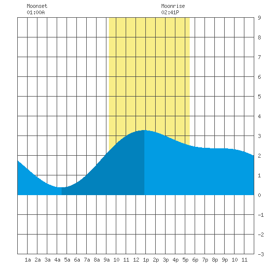 Martin Harbor tide chart for Friday, November 28, 2025