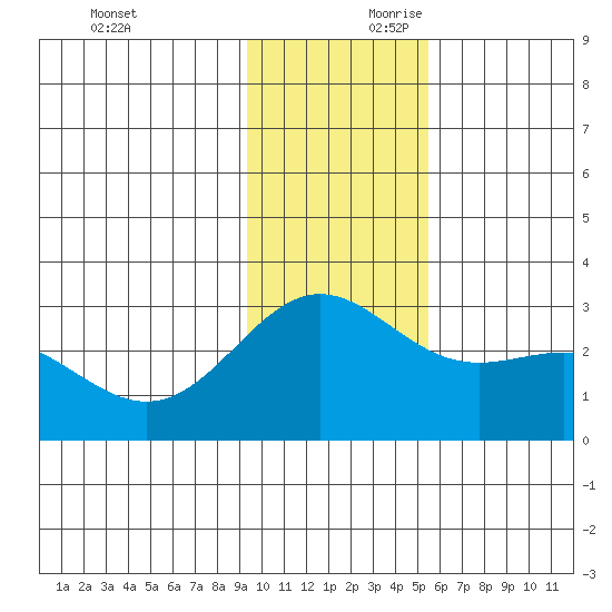 Martin Harbor tide chart for Saturday, November 29, 2025