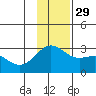 Martin Harbor tide chart for Saturday, November 29, 2025