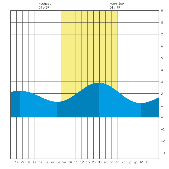 Martin Harbor tide chart for Sunday, November 2, 2025