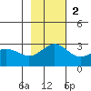 Martin Harbor tide chart for Sunday, November 2, 2025