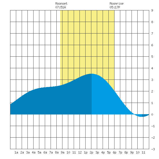 Martin Harbor tide chart for Tuesday, November 4, 2025
