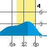 Martin Harbor tide chart for Tuesday, November 4, 2025