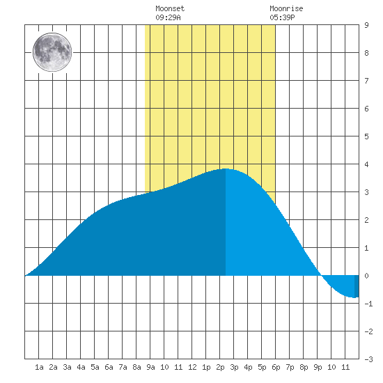 Martin Harbor tide chart for Wednesday, November 5, 2025