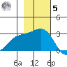 Martin Harbor tide chart for Wednesday, November 5, 2025