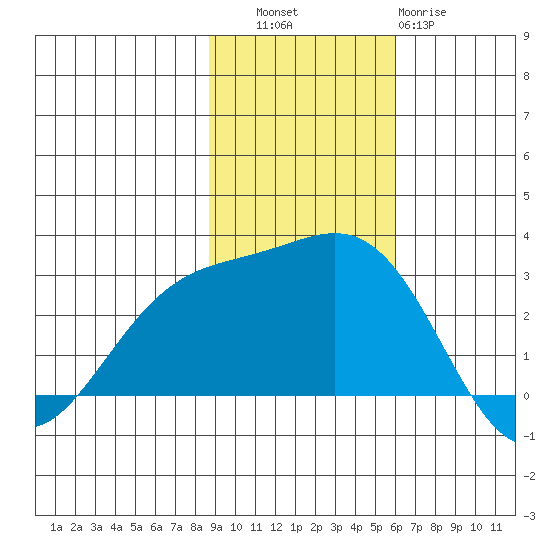 Martin Harbor tide chart for Thursday, November 6, 2025