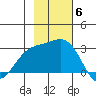 Martin Harbor tide chart for Thursday, November 6, 2025