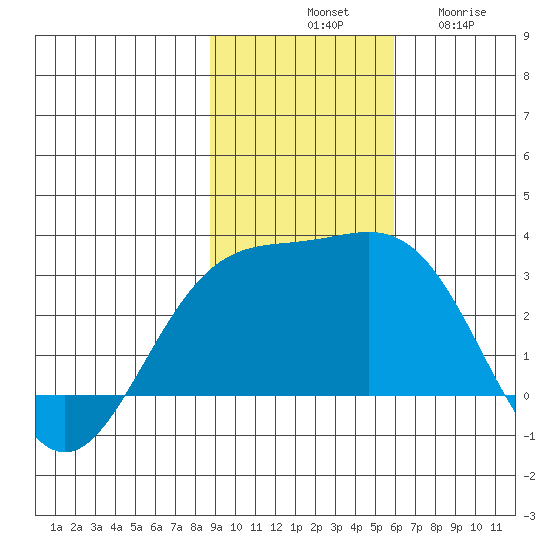 Martin Harbor tide chart for Saturday, November 8, 2025