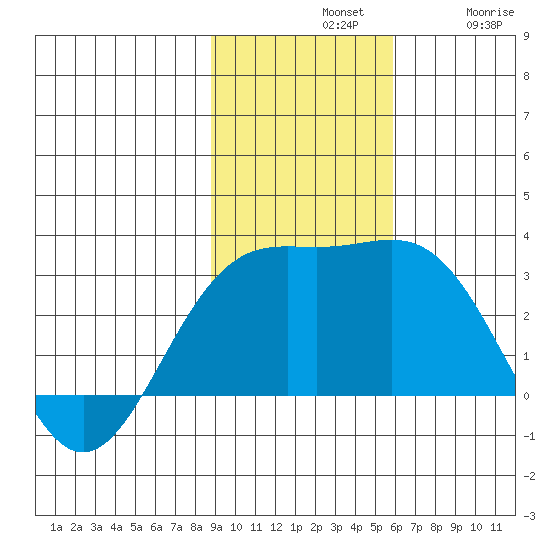 Martin Harbor tide chart for Sunday, November 9, 2025