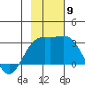 Martin Harbor tide chart for Sunday, November 9, 2025