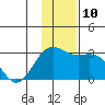 Martin Harbor tide chart for Wednesday, December 10, 2025