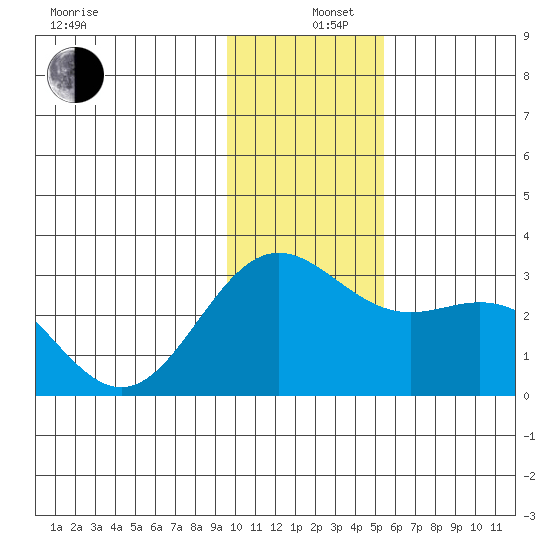 Martin Harbor tide chart for Thursday, December 11, 2025