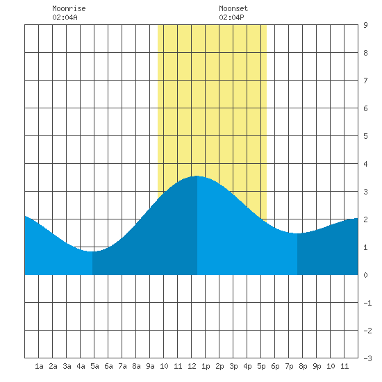 Martin Harbor tide chart for Friday, December 12, 2025