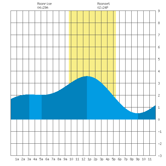 Martin Harbor tide chart for Sunday, December 14, 2025