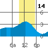 Martin Harbor tide chart for Sunday, December 14, 2025