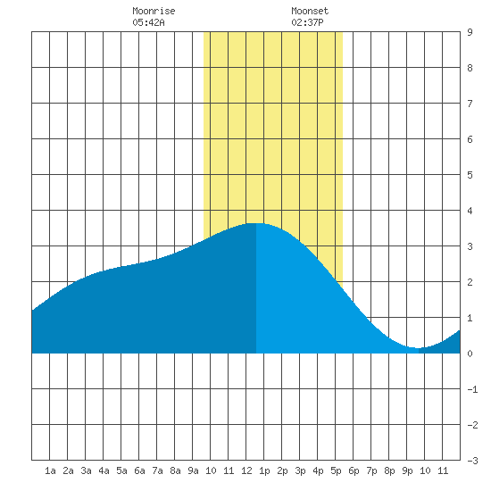 Martin Harbor tide chart for Monday, December 15, 2025