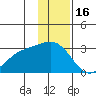 Martin Harbor tide chart for Tuesday, December 16, 2025