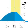 Martin Harbor tide chart for Wednesday, December 17, 2025