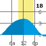 Martin Harbor tide chart for Thursday, December 18, 2025