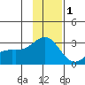 Martin Harbor tide chart for Monday, December 1, 2025