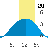 Martin Harbor tide chart for Saturday, December 20, 2025