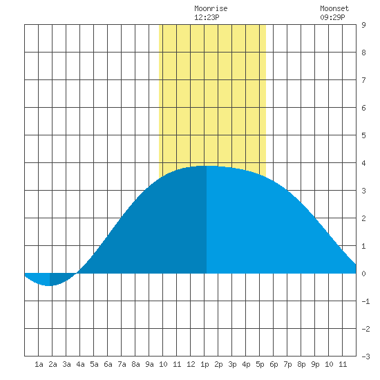 Martin Harbor tide chart for Tuesday, December 23, 2025