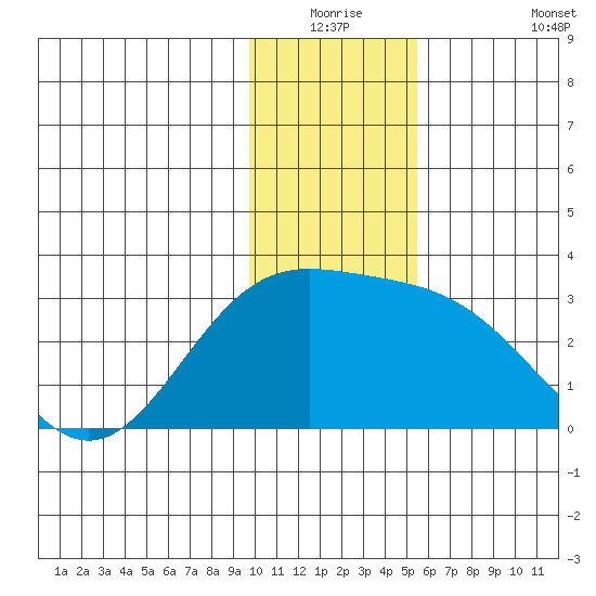 Martin Harbor tide chart for Wednesday, December 24, 2025