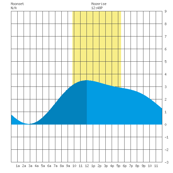 Martin Harbor tide chart for Thursday, December 25, 2025