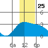 Martin Harbor tide chart for Thursday, December 25, 2025