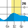Martin Harbor tide chart for Friday, December 26, 2025