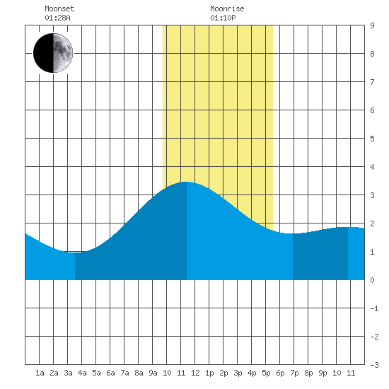 Martin Harbor tide chart for Saturday, December 27, 2025