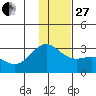 Martin Harbor tide chart for Saturday, December 27, 2025