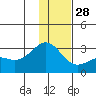 Martin Harbor tide chart for Sunday, December 28, 2025