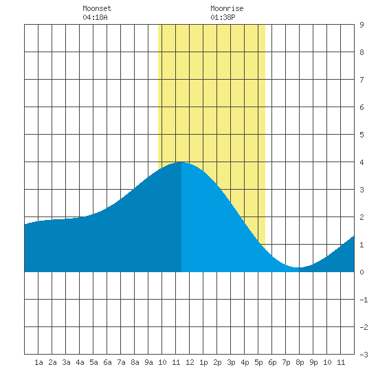 Martin Harbor tide chart for Monday, December 29, 2025