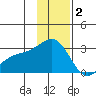 Martin Harbor tide chart for Tuesday, December 2, 2025