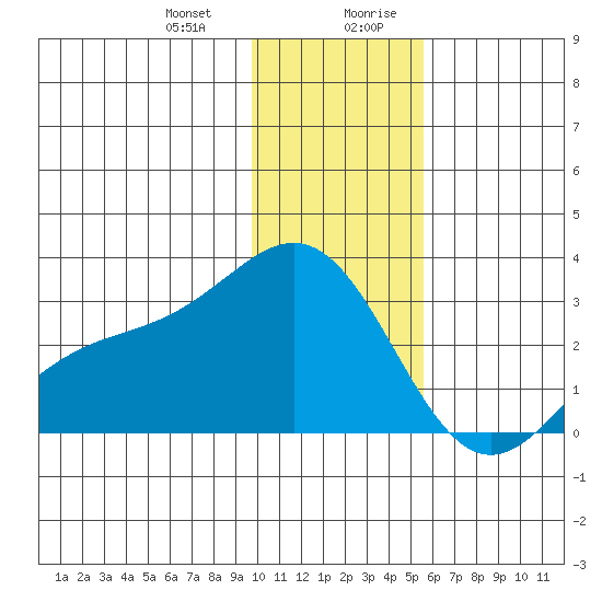 Martin Harbor tide chart for Tuesday, December 30, 2025