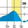Martin Harbor tide chart for Tuesday, December 30, 2025
