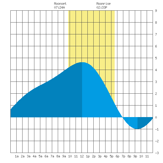 Martin Harbor tide chart for Wednesday, December 31, 2025