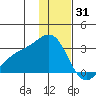 Martin Harbor tide chart for Wednesday, December 31, 2025