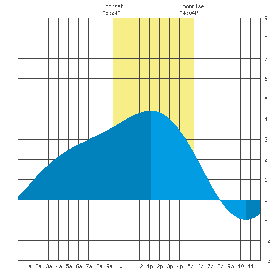 Martin Harbor tide chart for Wednesday, December 3, 2025