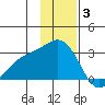 Martin Harbor tide chart for Wednesday, December 3, 2025